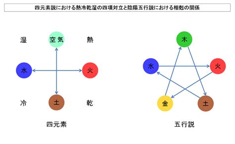 4元素